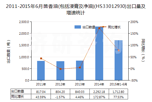 2011-2015年6月茴香油(包括浸膏及凈油)(HS33012930)出口量及增速統(tǒng)計